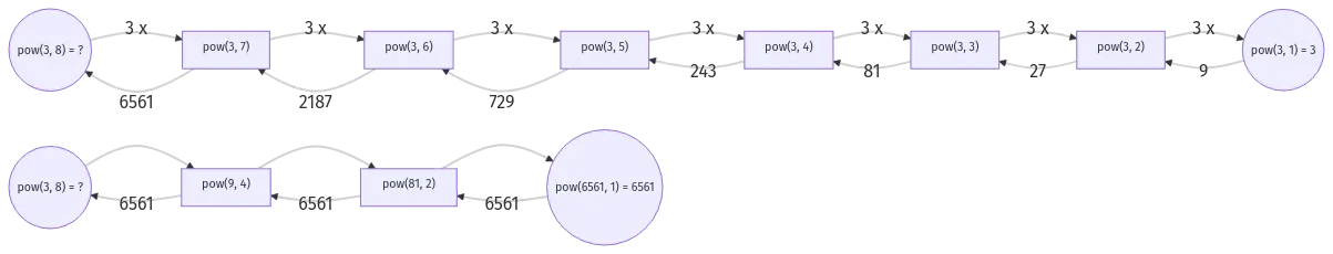 Comparing function call tree of v0 vs v1