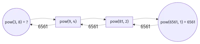Function call tree of v1