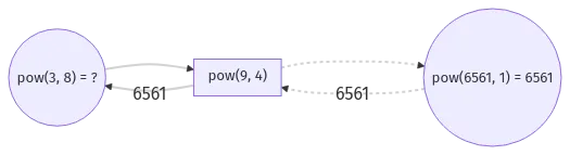 Zoom into function call tree of v1